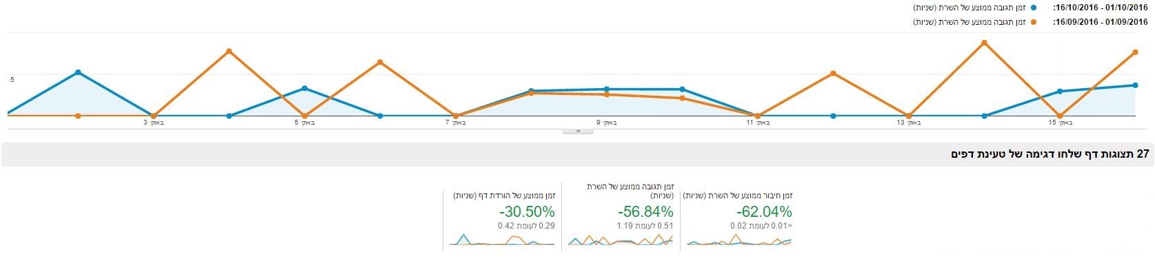 פקטורים הכרחיים לשיפור פעילות קידום אתר